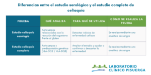 Pruebas celiaquía