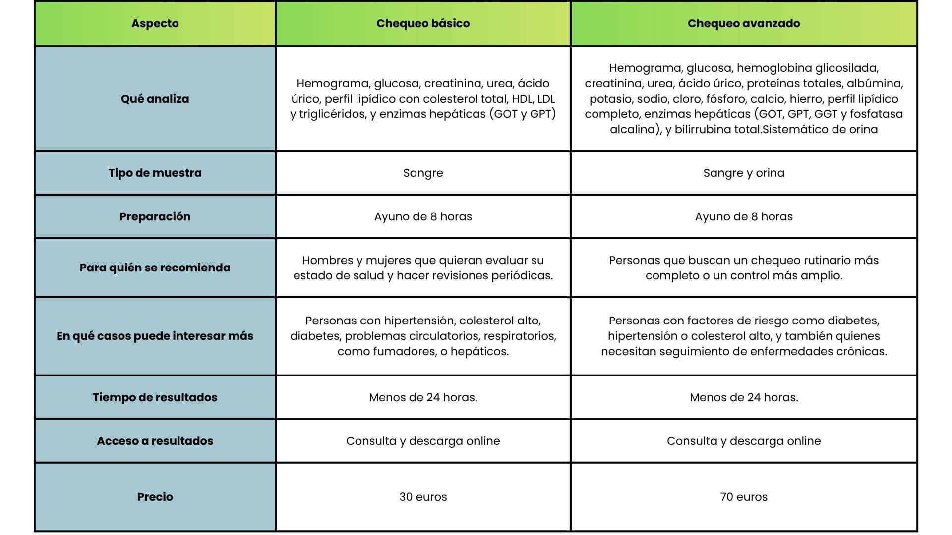 Diferencias análisis salud básico vs avanzado